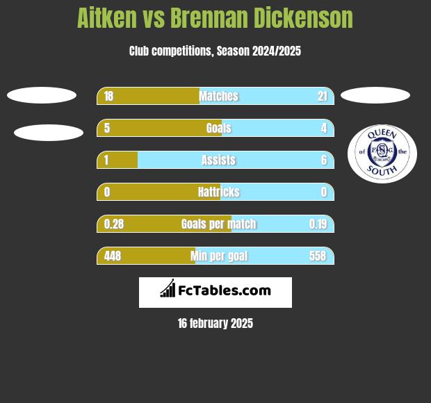 Aitken vs Brennan Dickenson h2h player stats