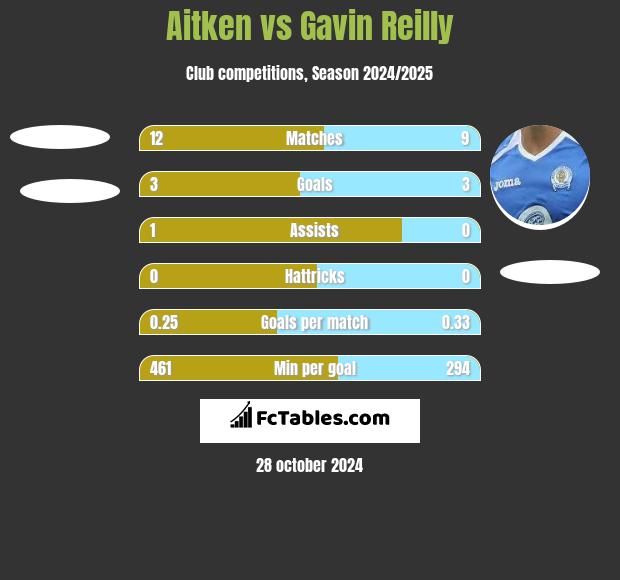 Aitken vs Gavin Reilly h2h player stats