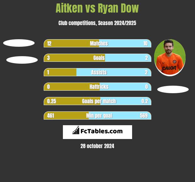 Aitken vs Ryan Dow h2h player stats