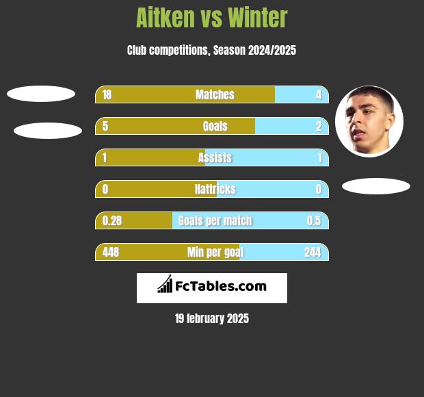 Aitken vs Winter h2h player stats