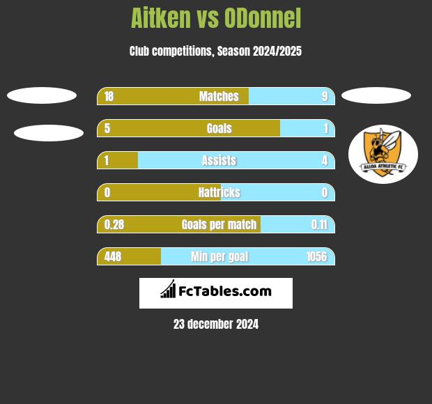 Aitken vs ODonnel h2h player stats