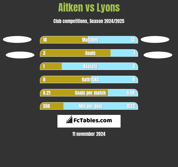 Aitken vs Lyons h2h player stats