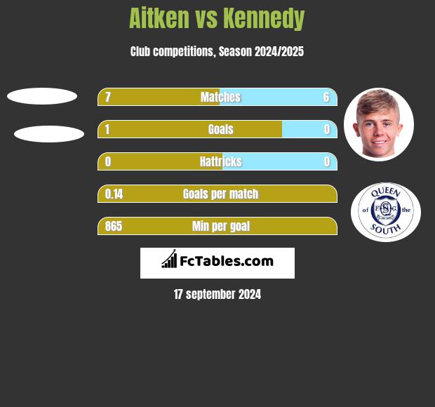 Aitken vs Kennedy h2h player stats