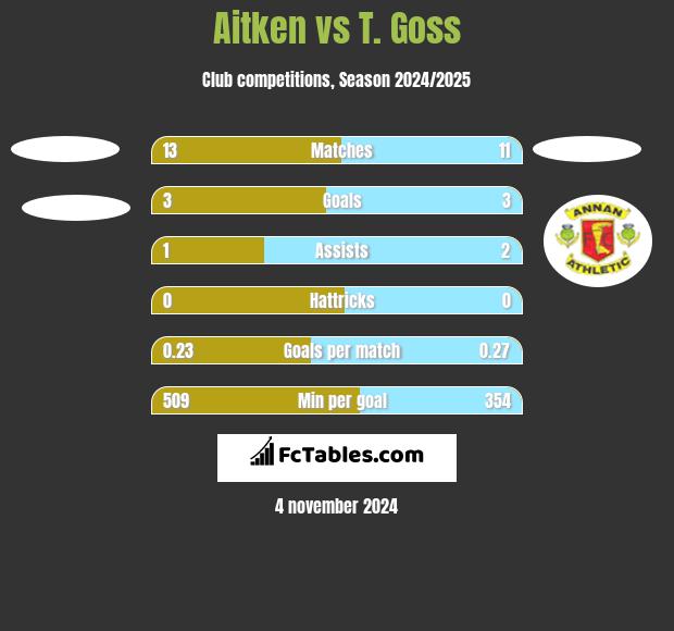 Aitken vs T. Goss h2h player stats