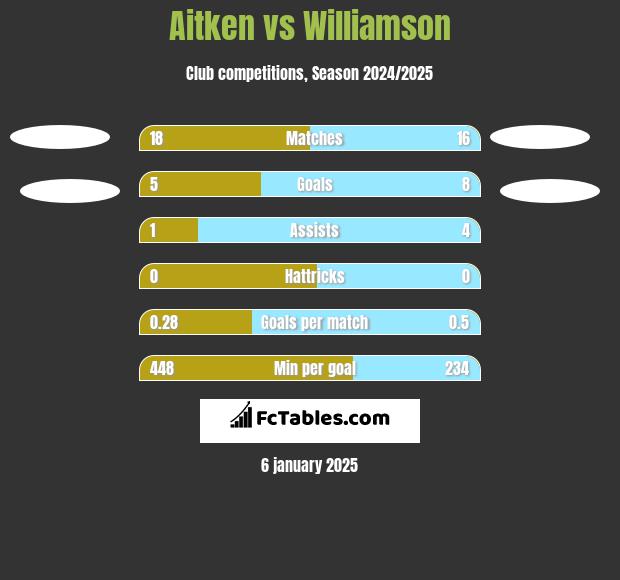 Aitken vs Williamson h2h player stats