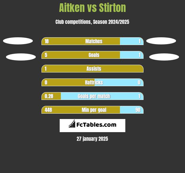 Aitken vs Stirton h2h player stats