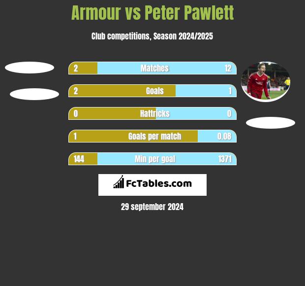 Armour vs Peter Pawlett h2h player stats