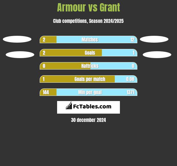 Armour vs Grant h2h player stats