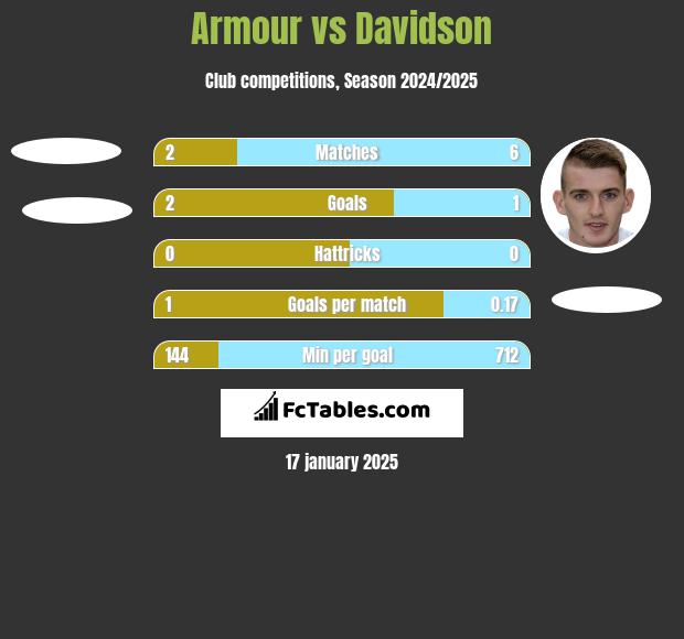 Armour vs Davidson h2h player stats