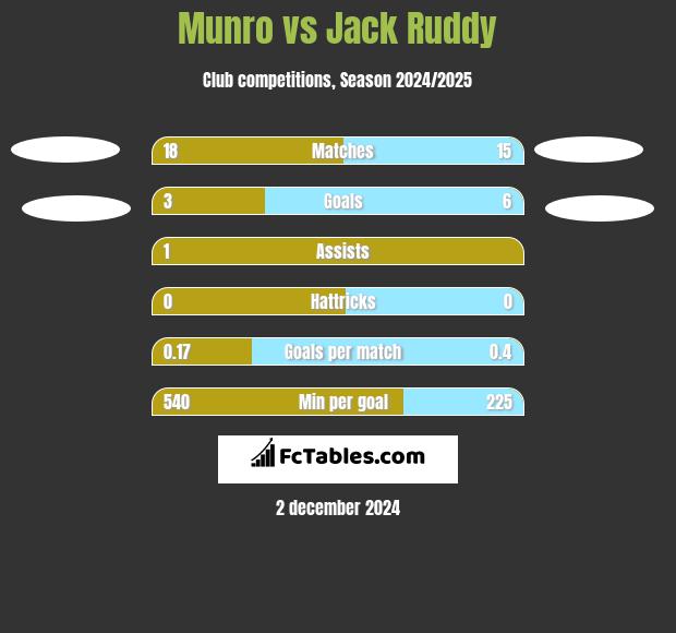 Munro vs Jack Ruddy h2h player stats