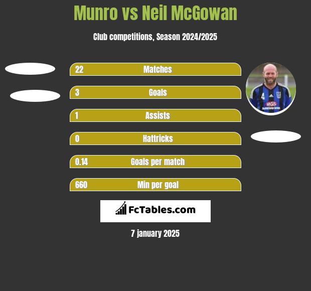 Munro vs Neil McGowan h2h player stats