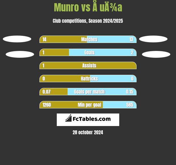 Munro vs Å uÄ¾a h2h player stats