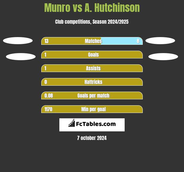 Munro vs A. Hutchinson h2h player stats