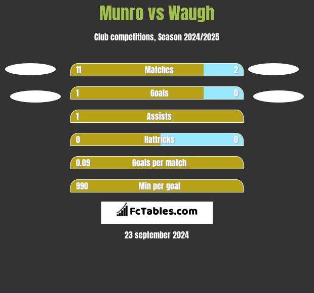 Munro vs Waugh h2h player stats