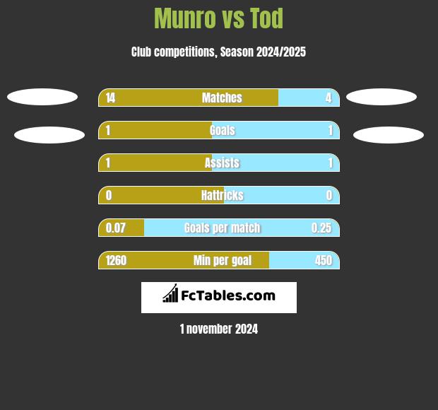 Munro vs Tod h2h player stats