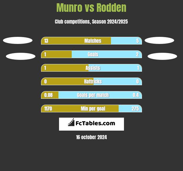 Munro vs Rodden h2h player stats