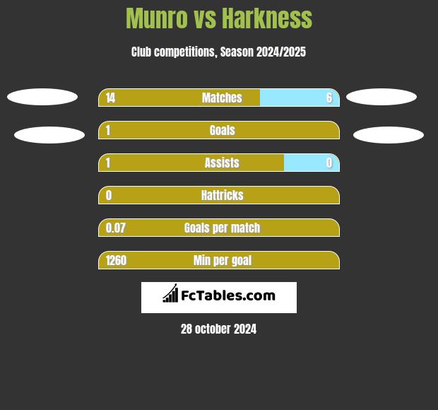 Munro vs Harkness h2h player stats