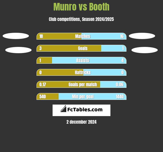 Munro vs Booth h2h player stats