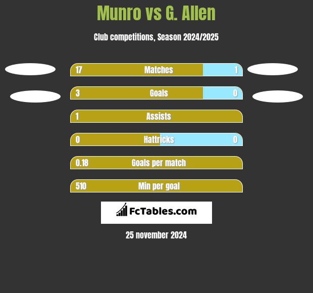 Munro vs G. Allen h2h player stats