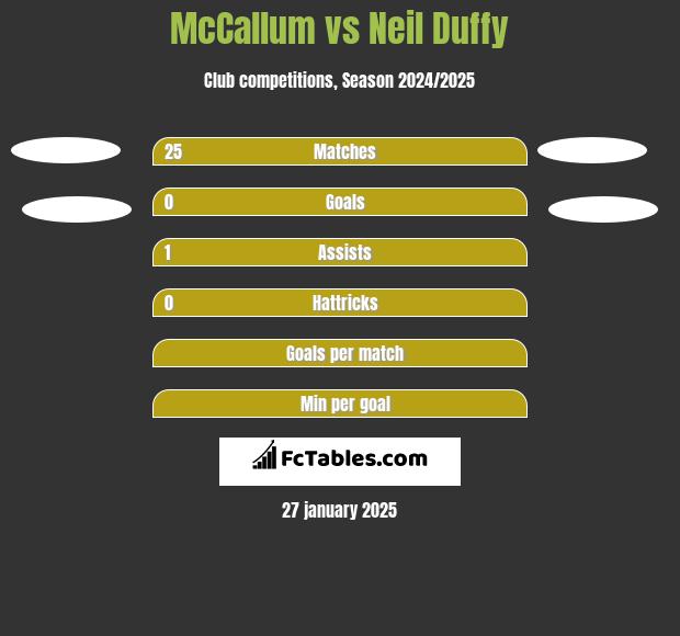 McCallum vs Neil Duffy h2h player stats