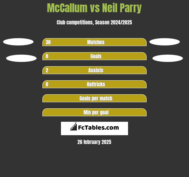 McCallum vs Neil Parry h2h player stats