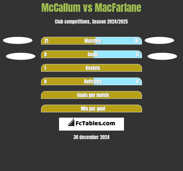 McCallum vs MacFarlane h2h player stats