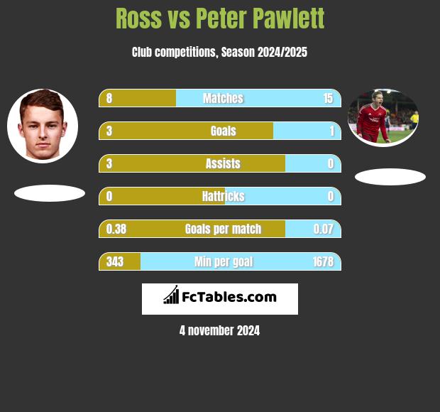 Ross vs Peter Pawlett h2h player stats