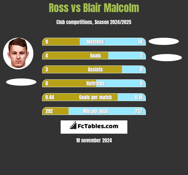 Ross vs Blair Malcolm h2h player stats