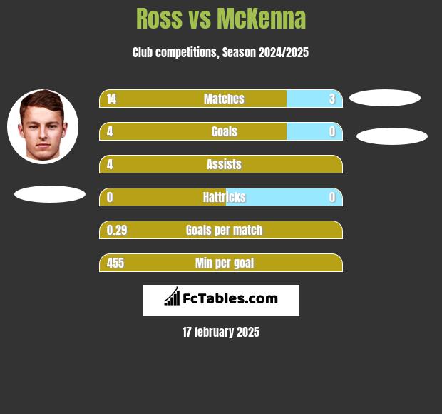 Ross vs McKenna h2h player stats