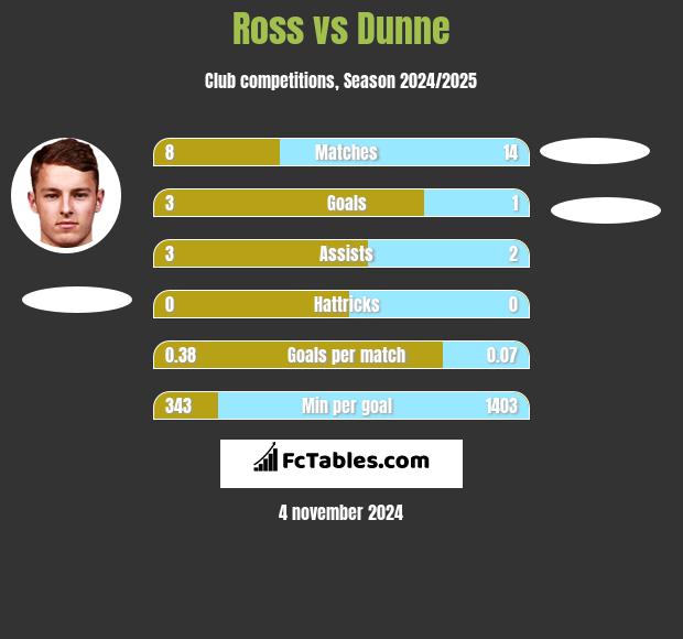 Ross vs Dunne h2h player stats