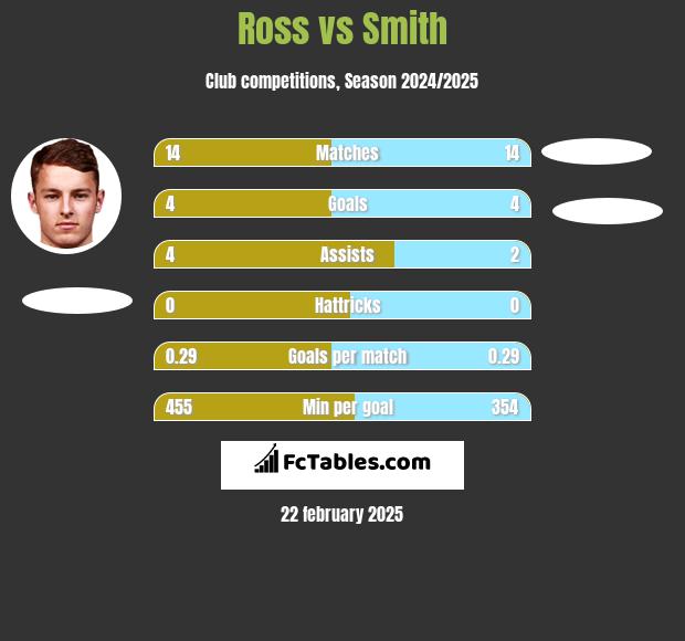 Ross vs Smith h2h player stats