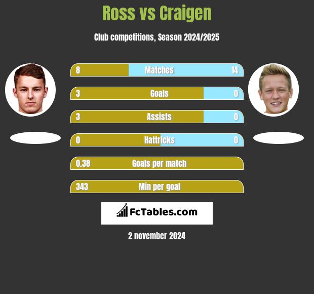 Ross vs Craigen h2h player stats