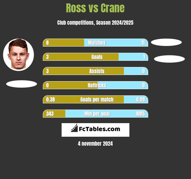 Ross vs Crane h2h player stats