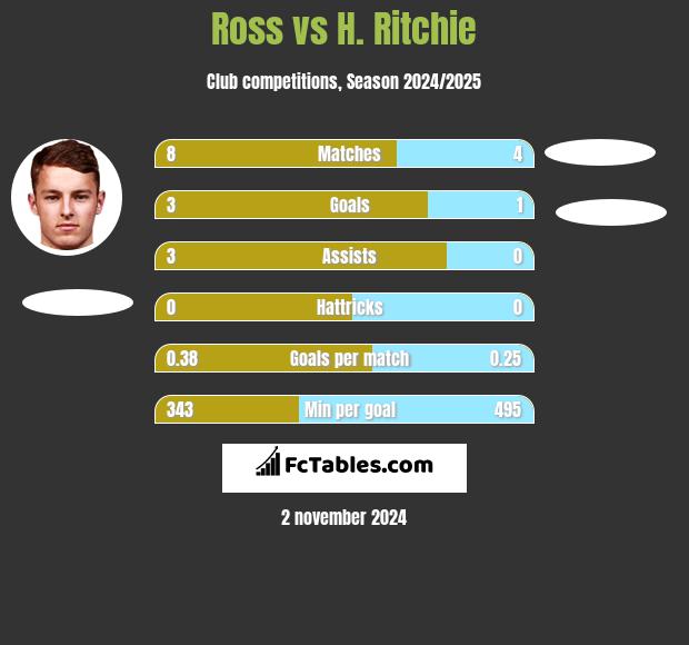 Ross vs H. Ritchie h2h player stats