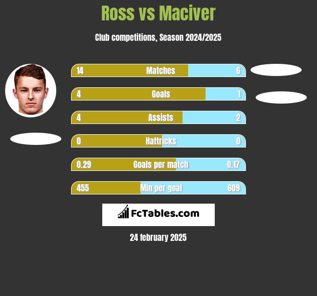 Ross vs Maciver h2h player stats