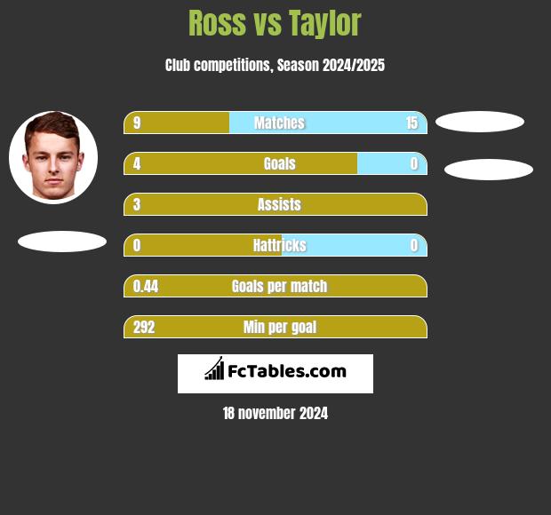 Ross vs Taylor h2h player stats