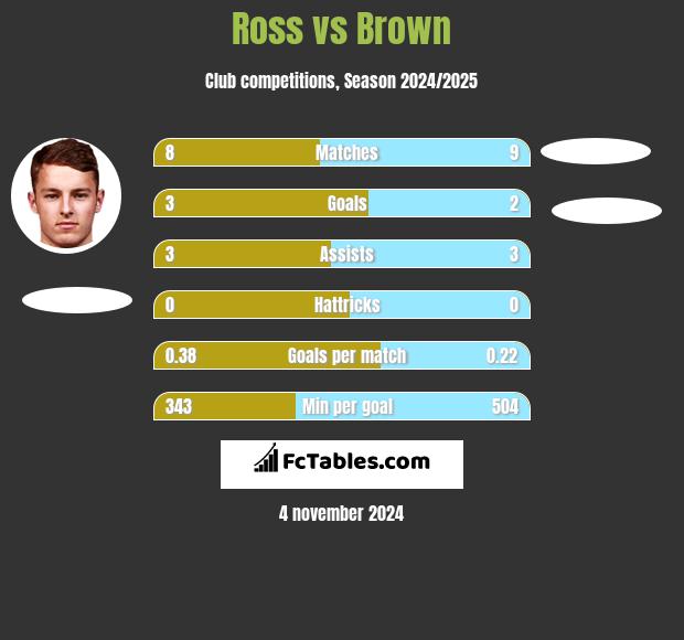 Ross vs Brown h2h player stats