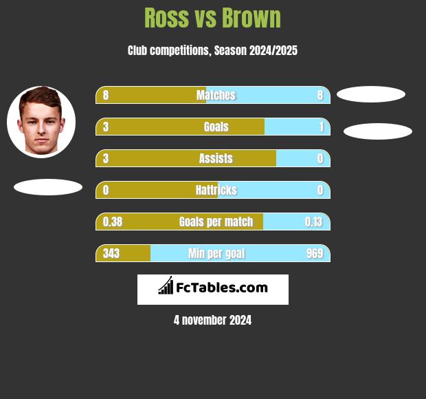 Ross vs Brown h2h player stats