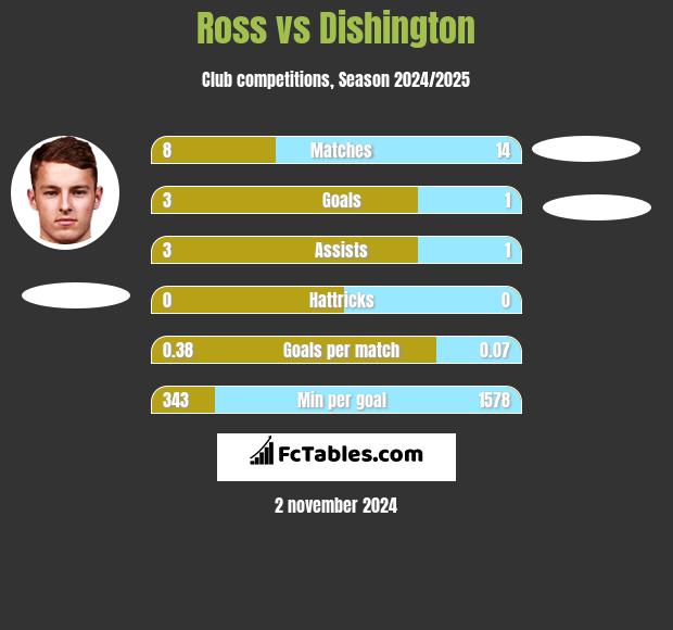 Ross vs Dishington h2h player stats