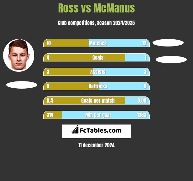 Ross vs McManus h2h player stats