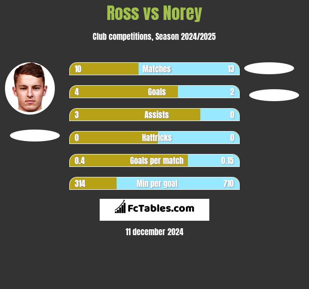 Ross vs Norey h2h player stats