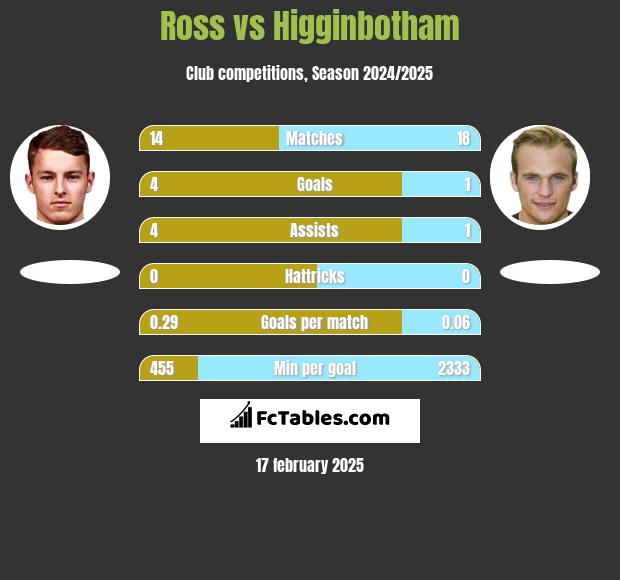 Ross vs Higginbotham h2h player stats