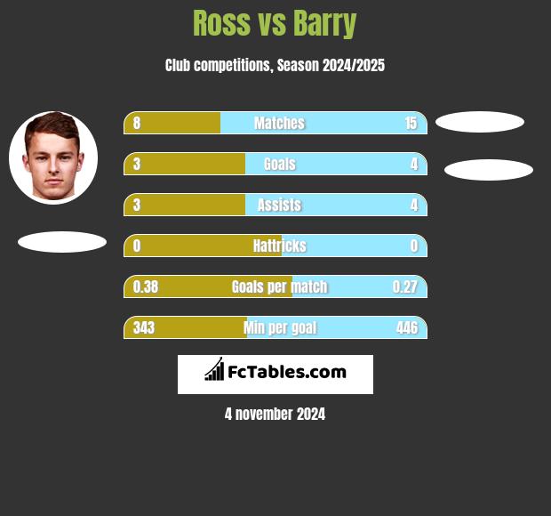 Ross vs Barry h2h player stats