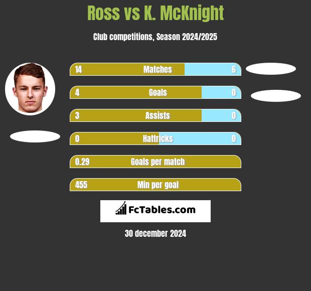 Ross vs K. McKnight h2h player stats