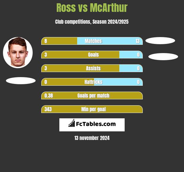 Ross vs McArthur h2h player stats