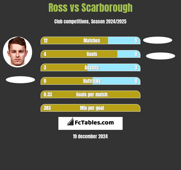 Ross vs Scarborough h2h player stats