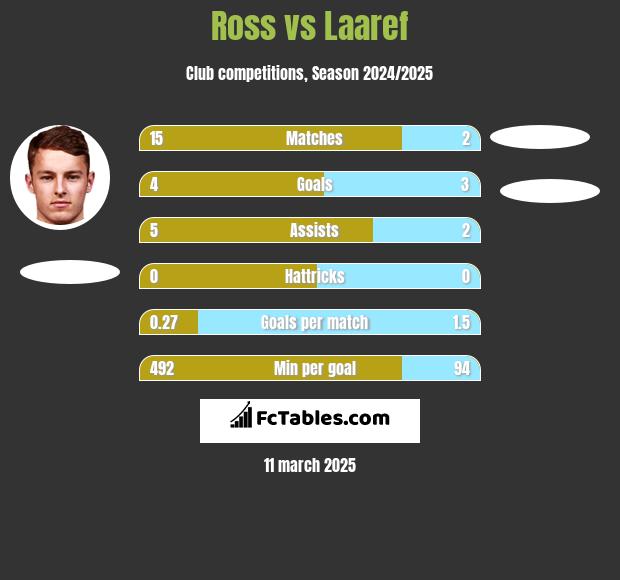 Ross vs Laaref h2h player stats