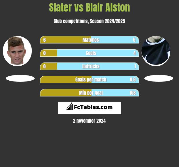 Slater vs Blair Alston h2h player stats