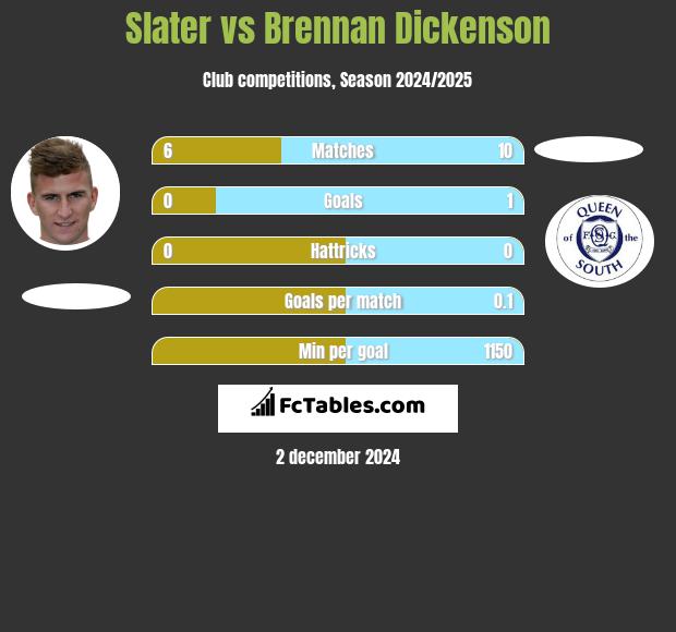 Slater vs Brennan Dickenson h2h player stats