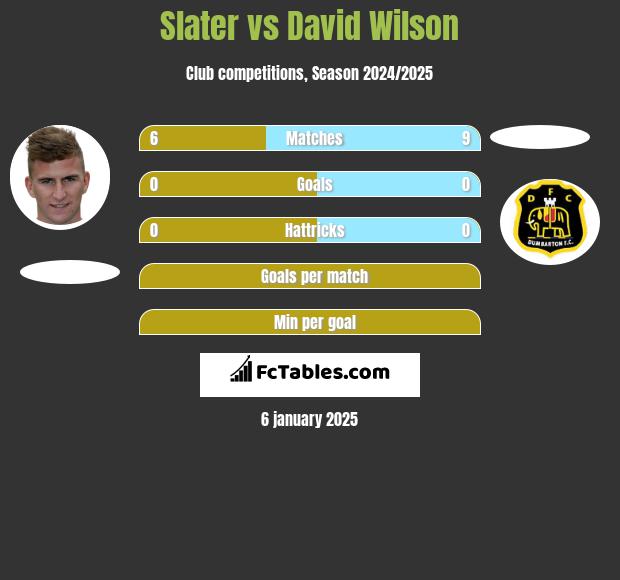 Slater vs David Wilson h2h player stats